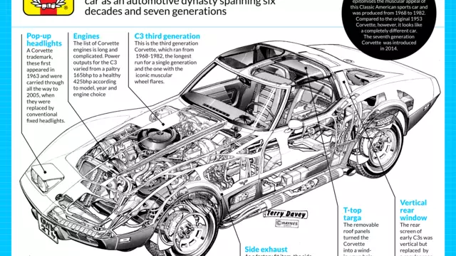 A short history of the Chevrolet Corvette
