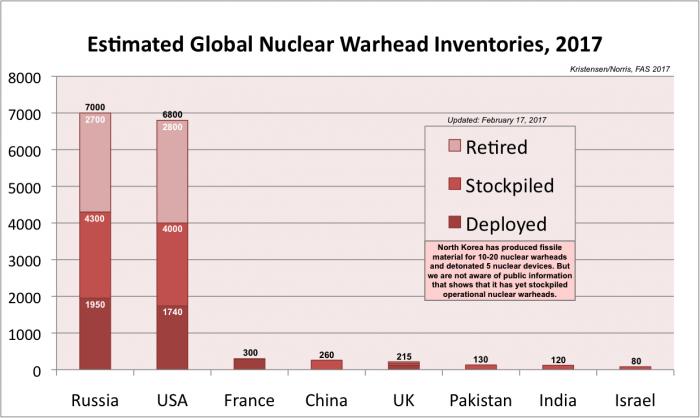 Estimated global nuclear warhead inventories