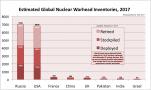 Estimated global nuclear warhead inventories