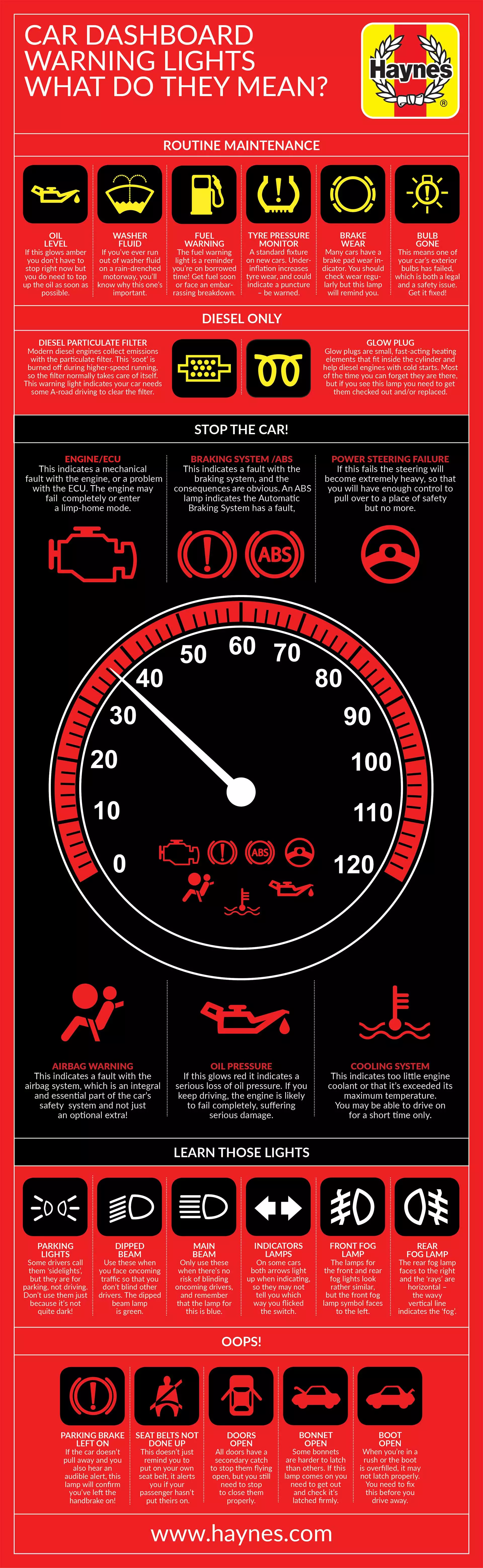 Dashboard Warning Lights and their meaning. Know what it means!