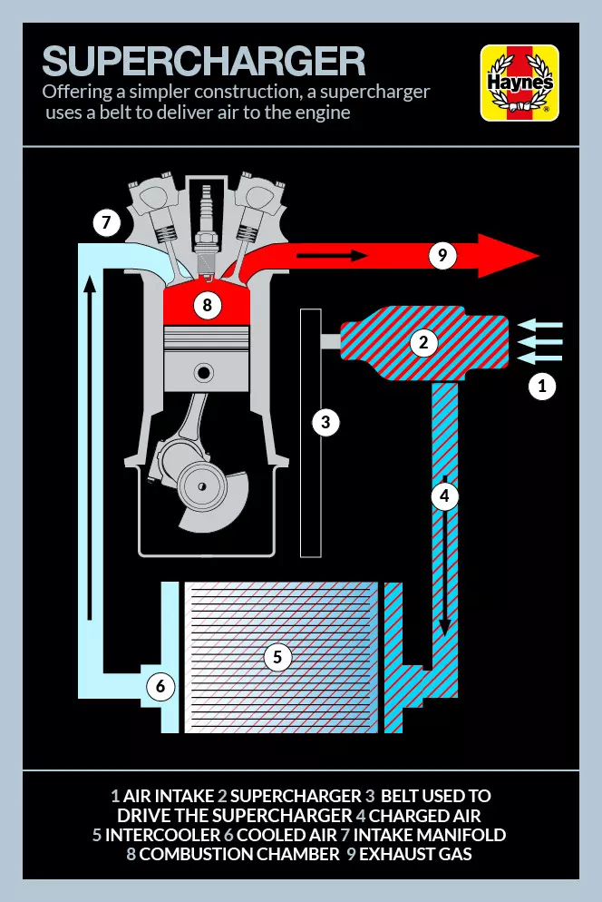 Superchargers And Turbochargers – What’s The Difference? | Haynes ...