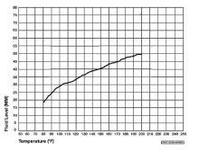 Fluid level-to-temperature chart - later models with Ultradrive 42RLE 4-speed and no dipstick