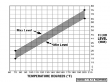 Fluid level-to-temperature chart - 2012 and up 5-speed NAG1 automatic transmission.