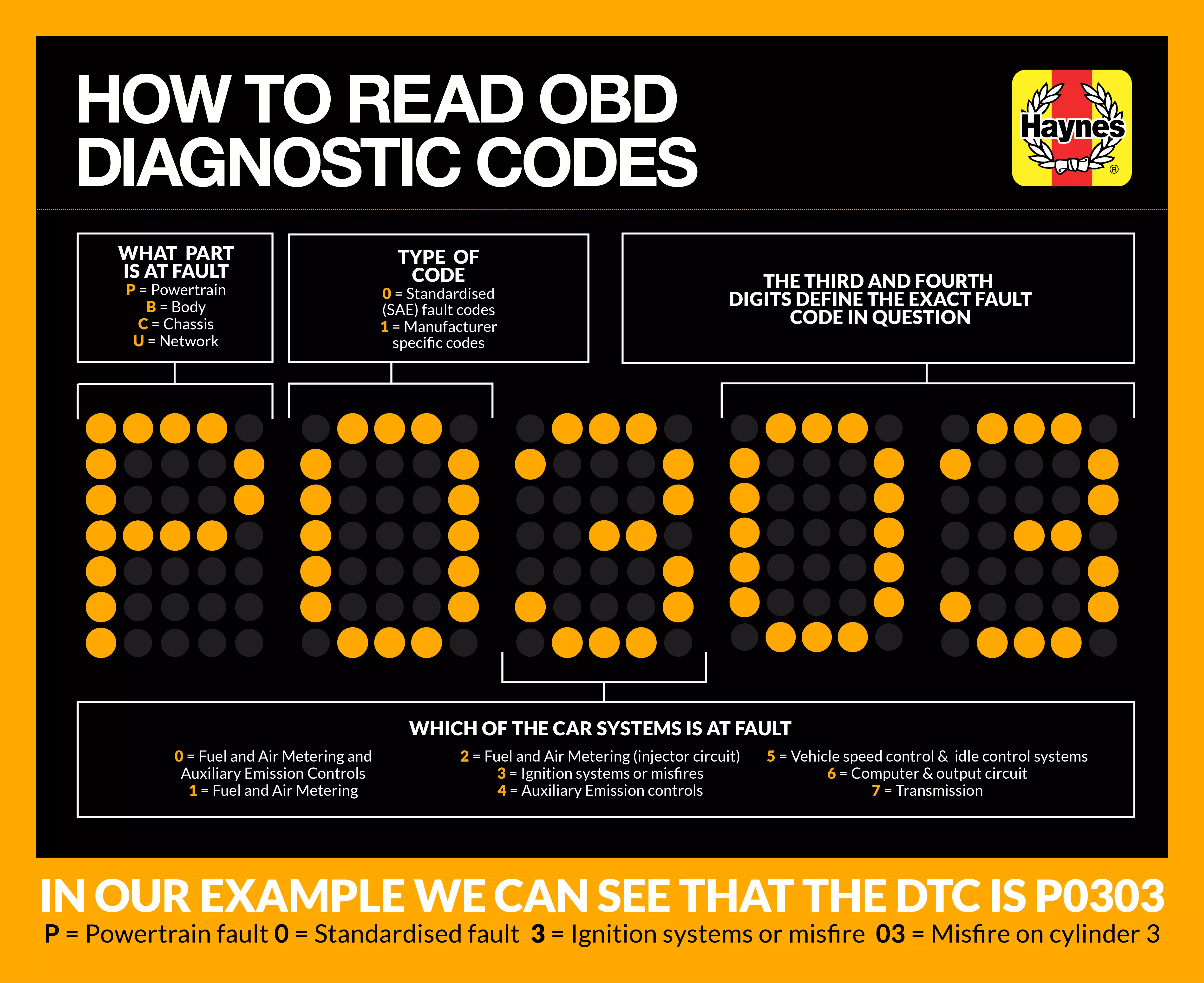 How To Read Your Onboard Diagnostics