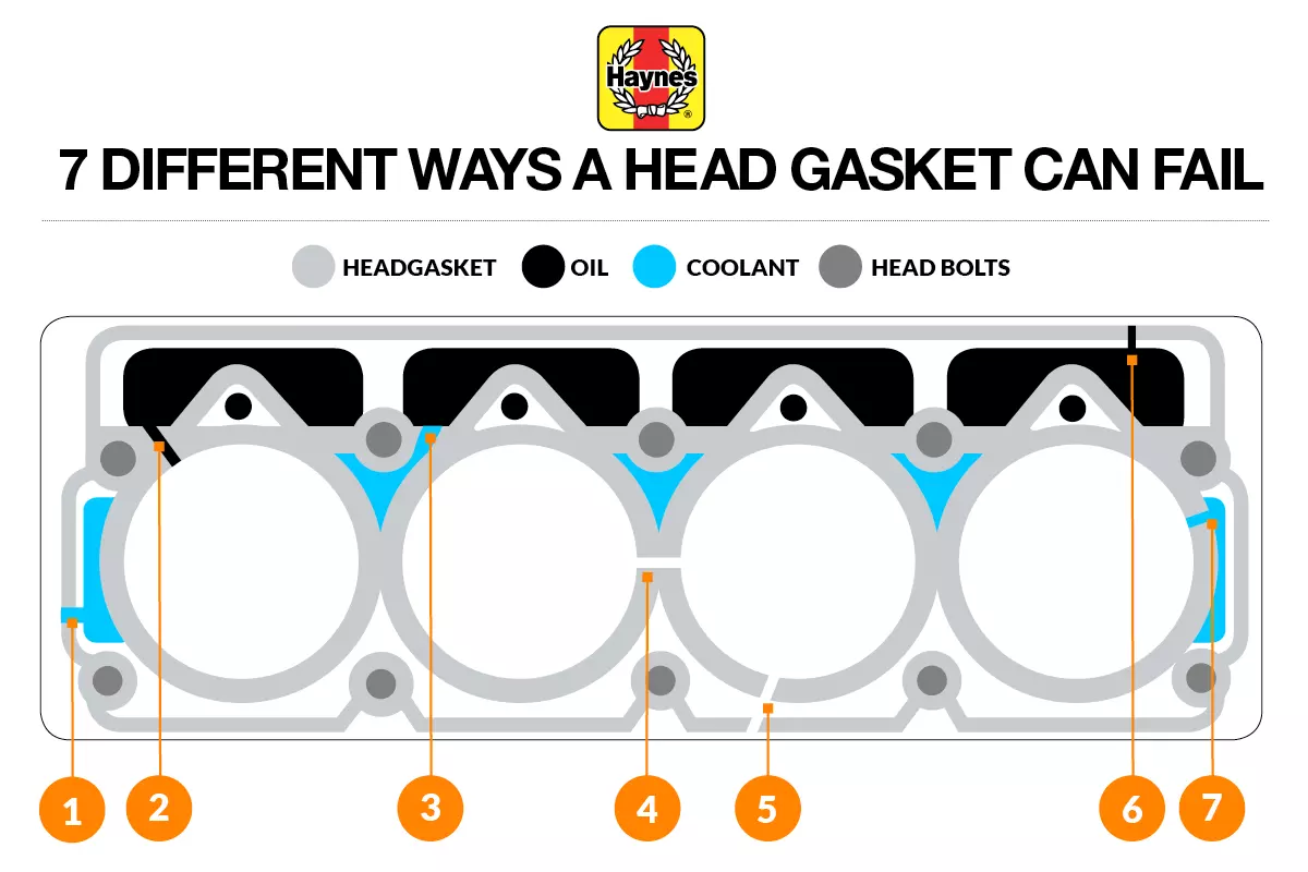 7 Different Ways a Head Gasket Can Fail - Haynes Manuals