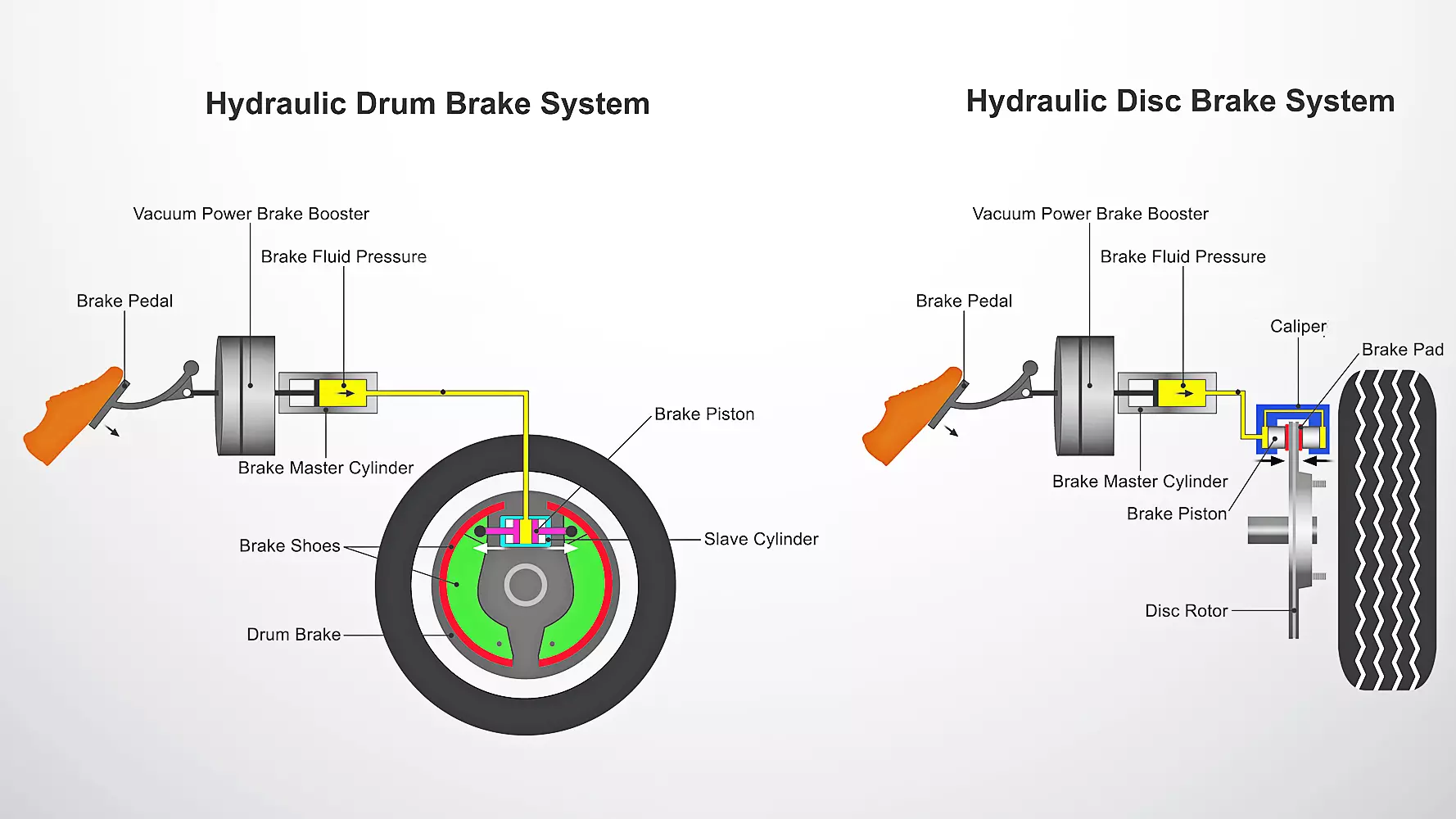 simplified disc and drum brake systems