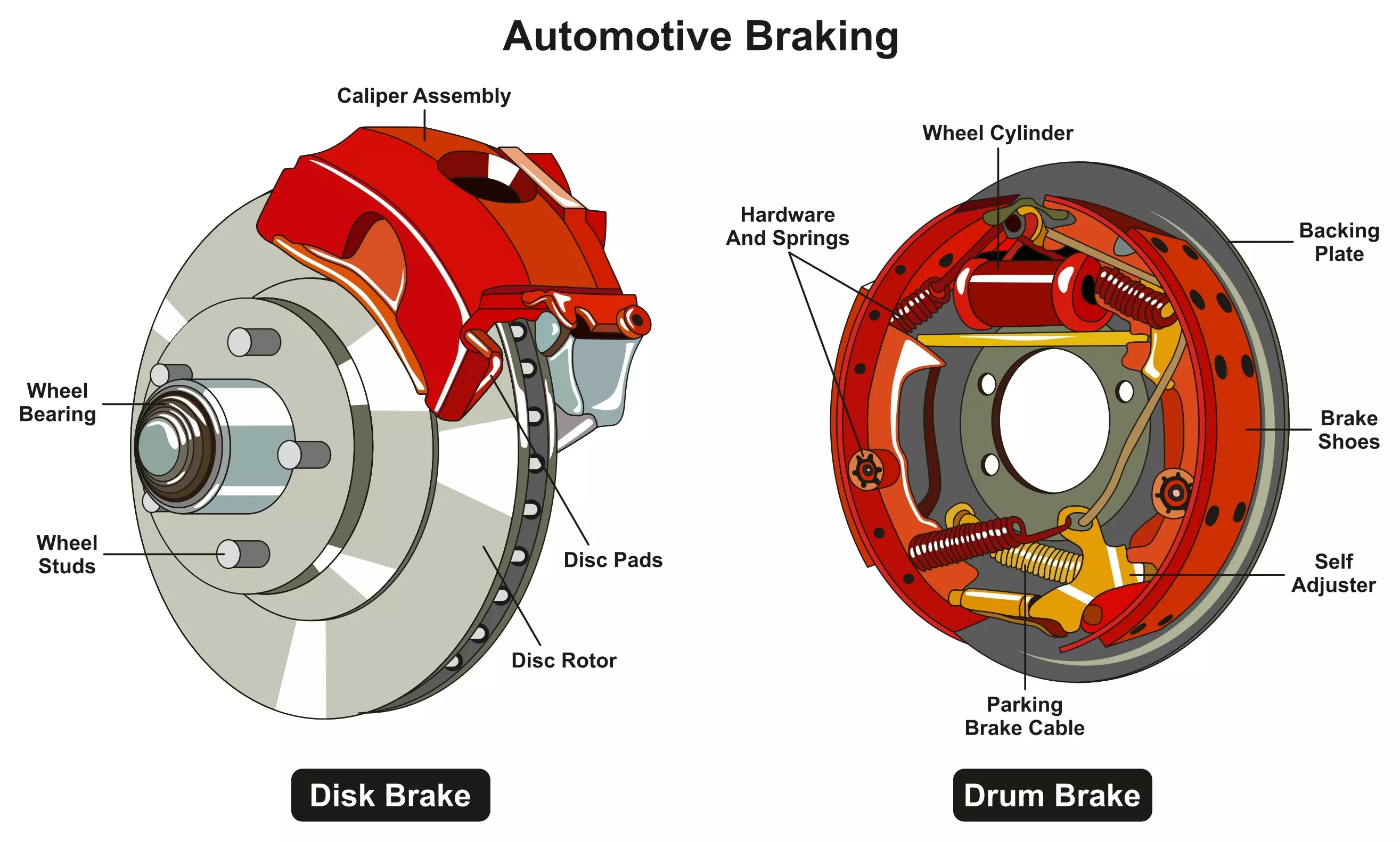 Basic disc and drum brake components